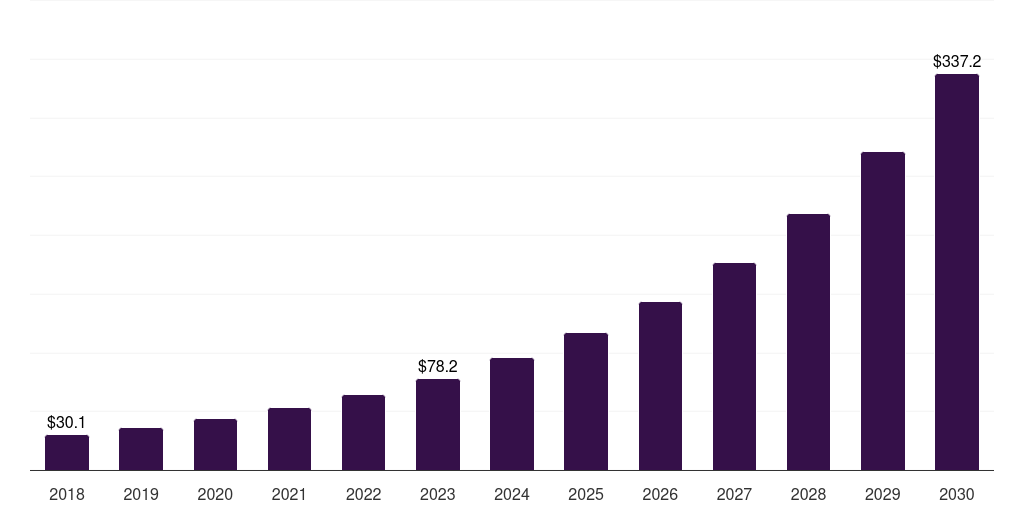 Middle East & Africa crypto asset management market, 2018-2030 (US$M)