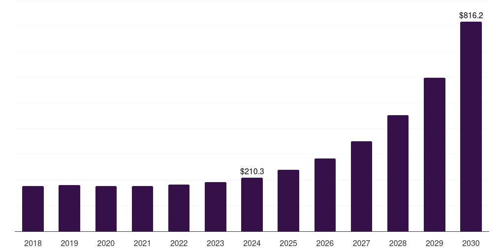Middle East & Africa customer experience testing and monitoring solutions market, 2018-2030 (US$M)