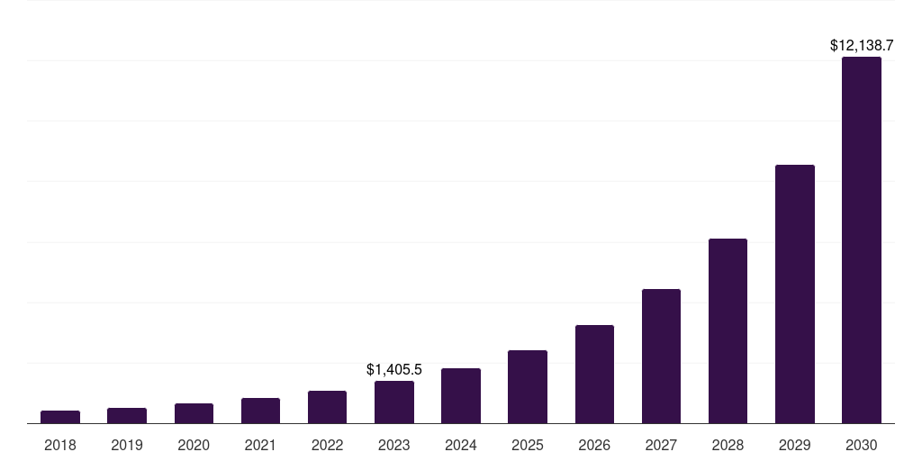 Middle East & Africa dark store market, 2018-2030 (US$M)