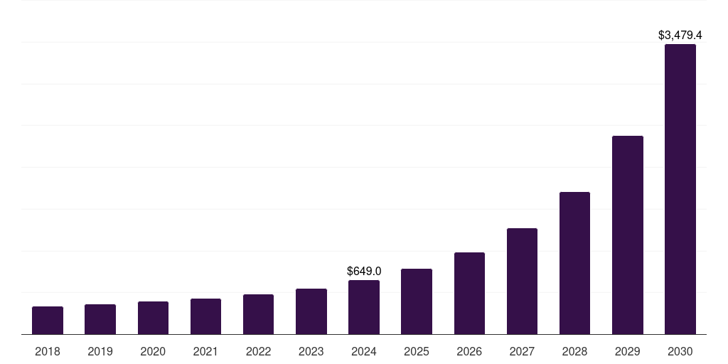 Middle East & Africa data center fabric market, 2018-2030 (US$M)