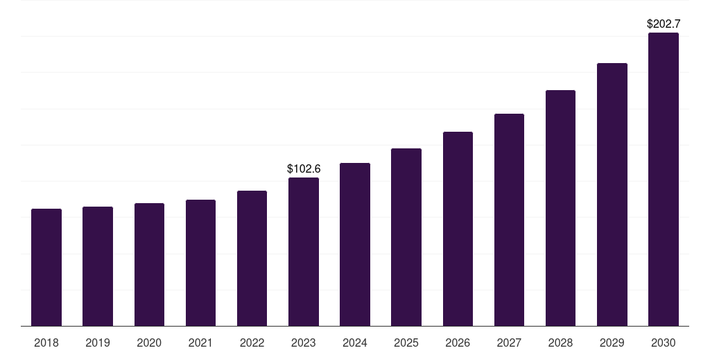 Middle East & Africa data storage converter market, 2018-2030 (US$M)