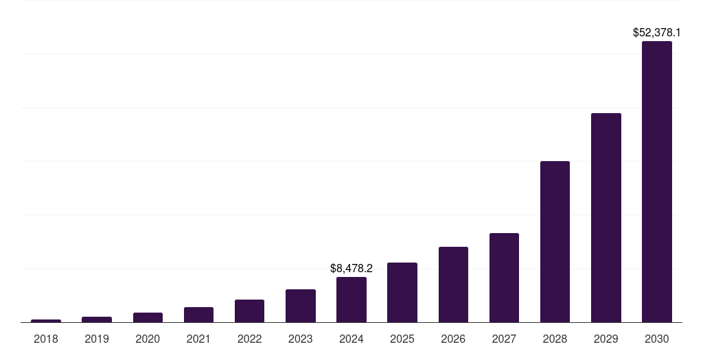 Middle East & Africa deep learning market, 2018-2030 (US$M)