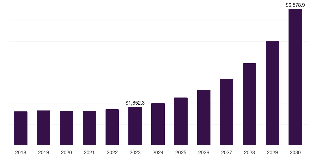 Middle East & Africa deep packet inspection and processing market, 2018-2030 (US$M)
