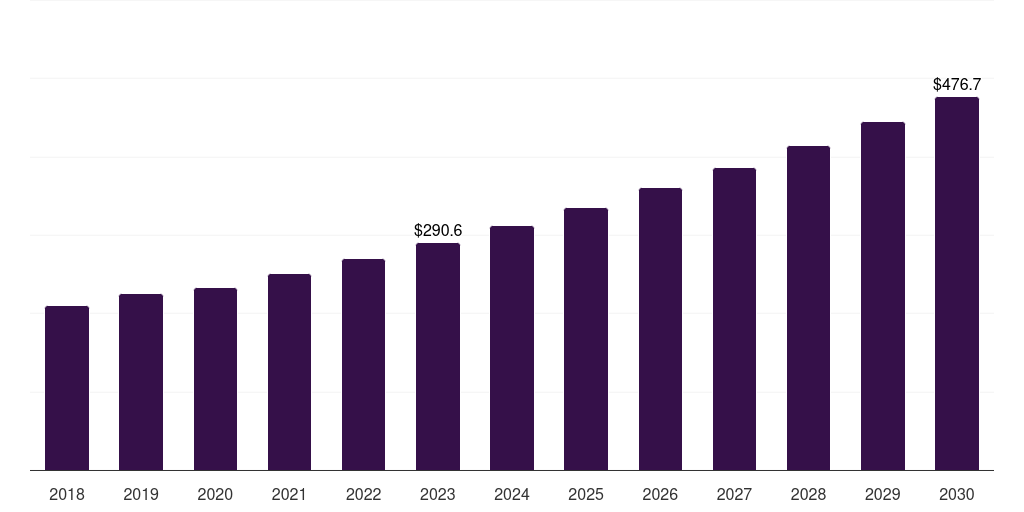 Middle East & Africa defibrillator market, 2018-2030 (US$M)