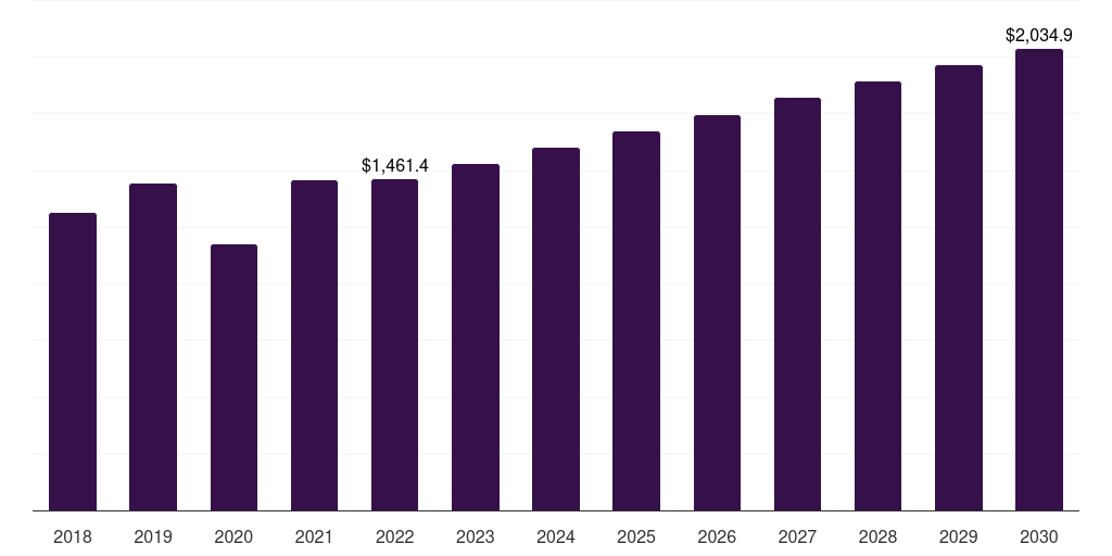 Middle East & Africa denim market, 2018-2030 (US$M)