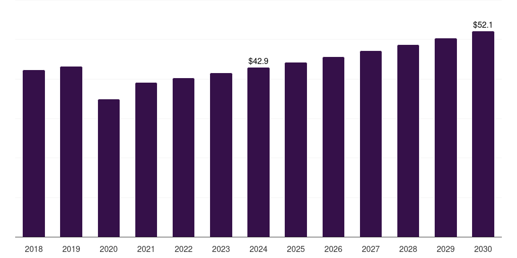 Middle East & Africa dental burs market, 2018-2030 (US$M)