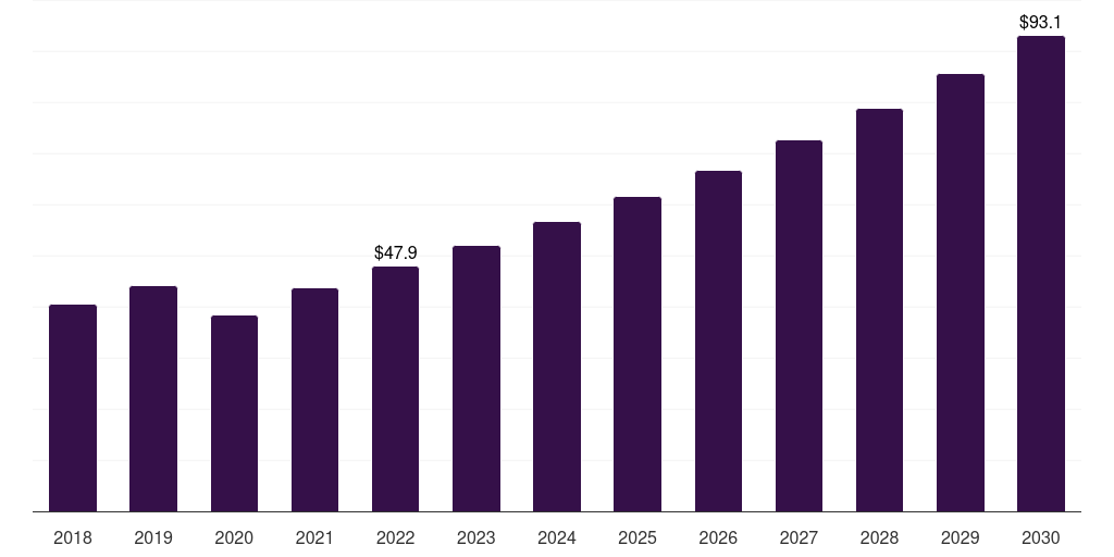 Middle East & Africa dental imaging software market, 2018-2030 (US$M)