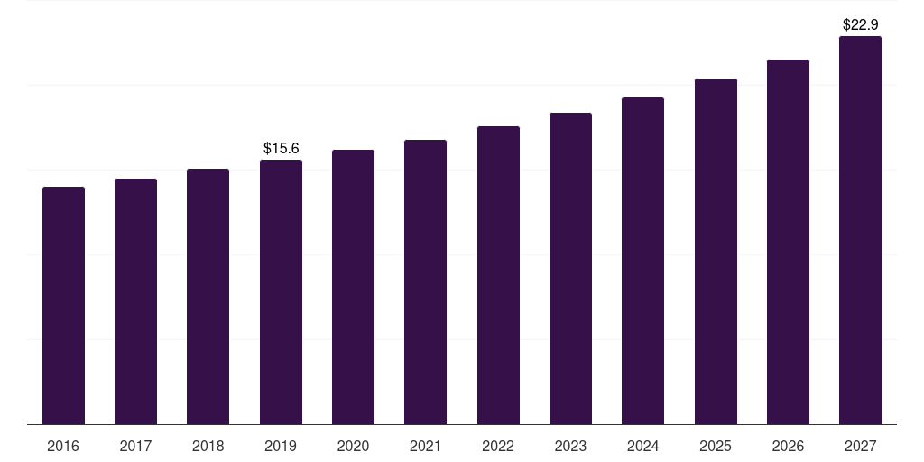 Middle East & Africa diabetic socks market, 2016-2027 (US$M)