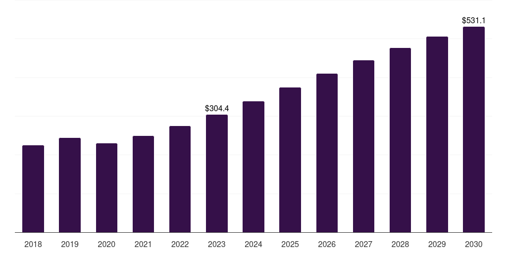 Middle East & Africa digital camera market, 2018-2030 (US$M)