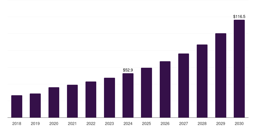 Middle East & Africa digital dietitians market, 2018-2030 (US$M)