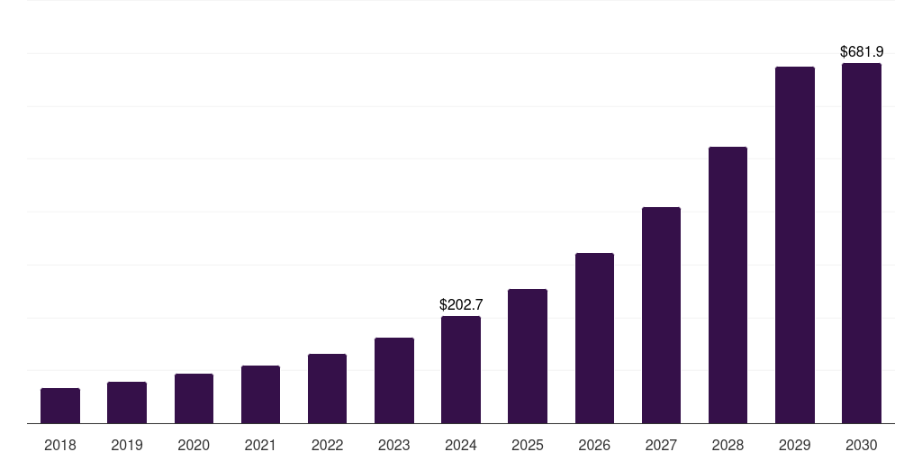 Middle East & Africa digital freight brokerage market, 2018-2030 (US$M)