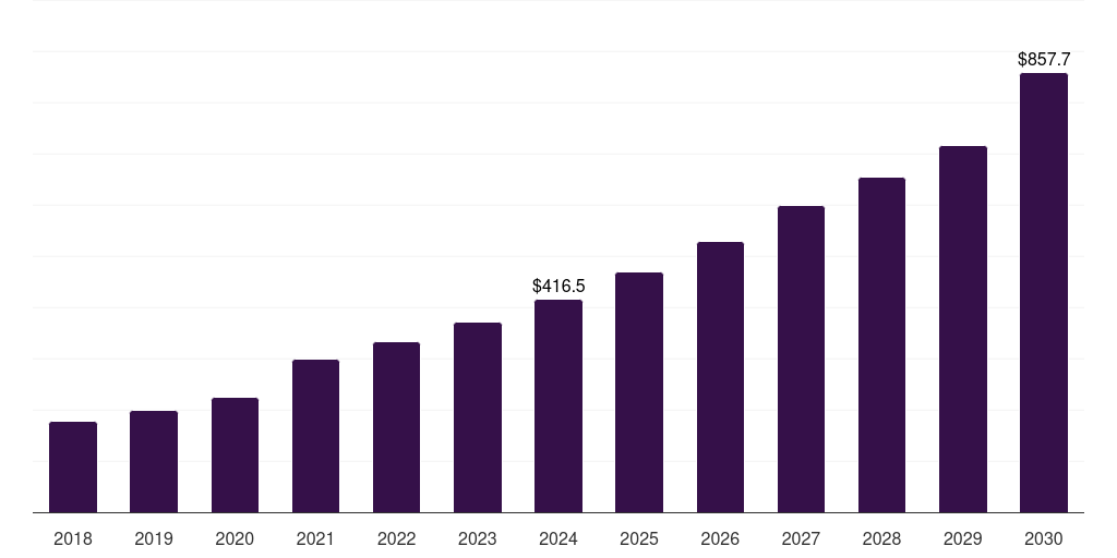 Middle East & Africa digital health coaching market, 2018-2030 (US$M)