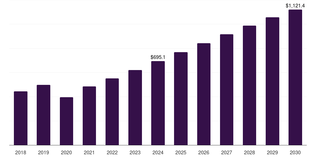 Middle East & Africa digital out-of-home advertising market, 2018-2030 (US$M)