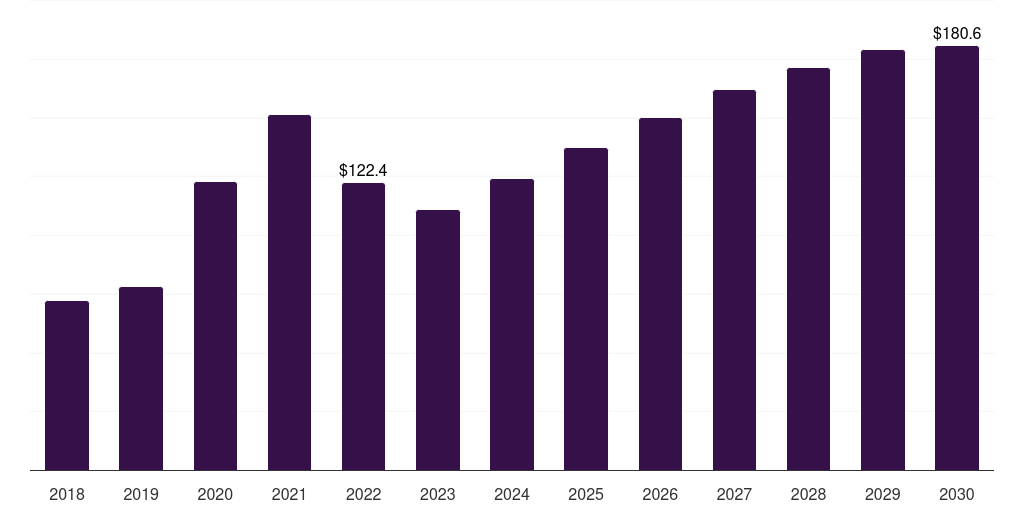 Middle East & Africa disposable surgical gloves market, 2018-2030 (US$M)