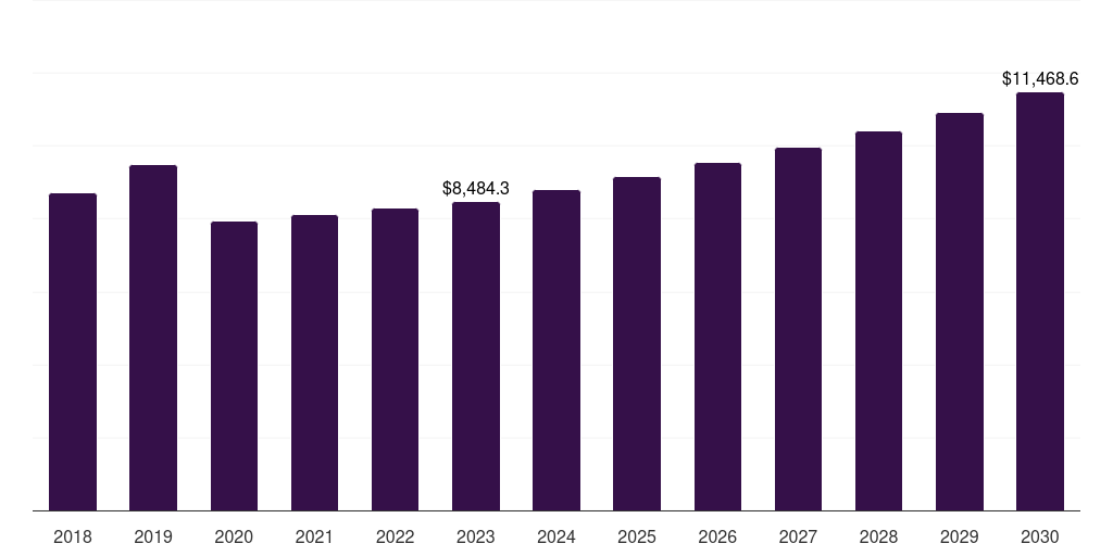 Middle East & Africa distributed natural gas fueled generation market, 2018-2030 (US$M)