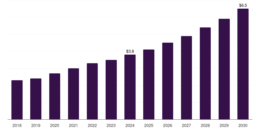 Middle East & Africa dna barcoding services market, 2018-2030 (US$M)