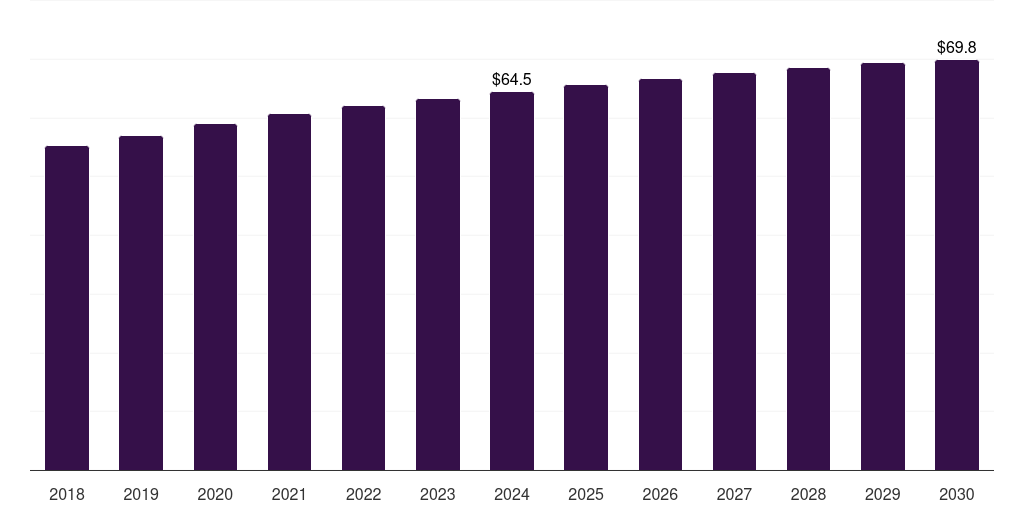 Middle East & Africa dopamine agonist market, 2018-2030 (US$M)