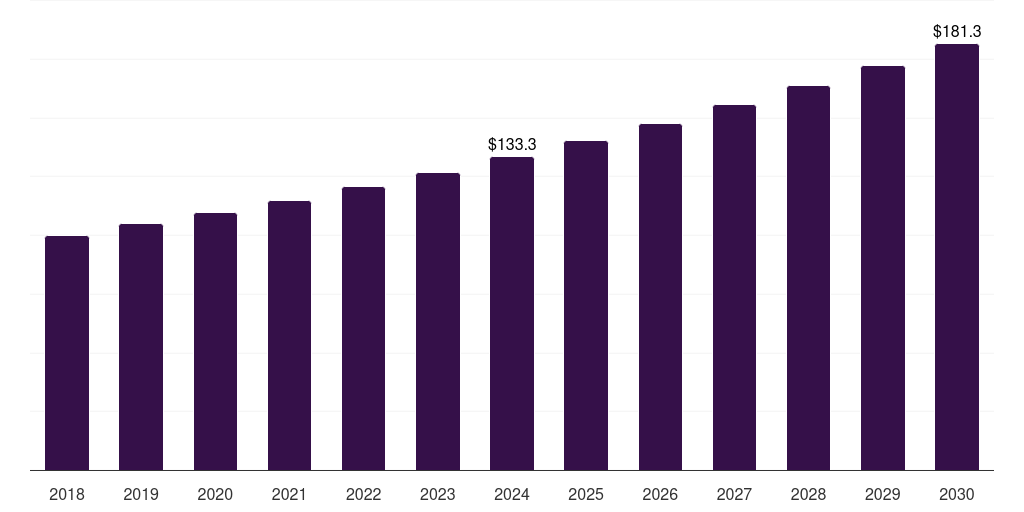 Middle East & Africa driving simulator market, 2018-2030 (US$M)