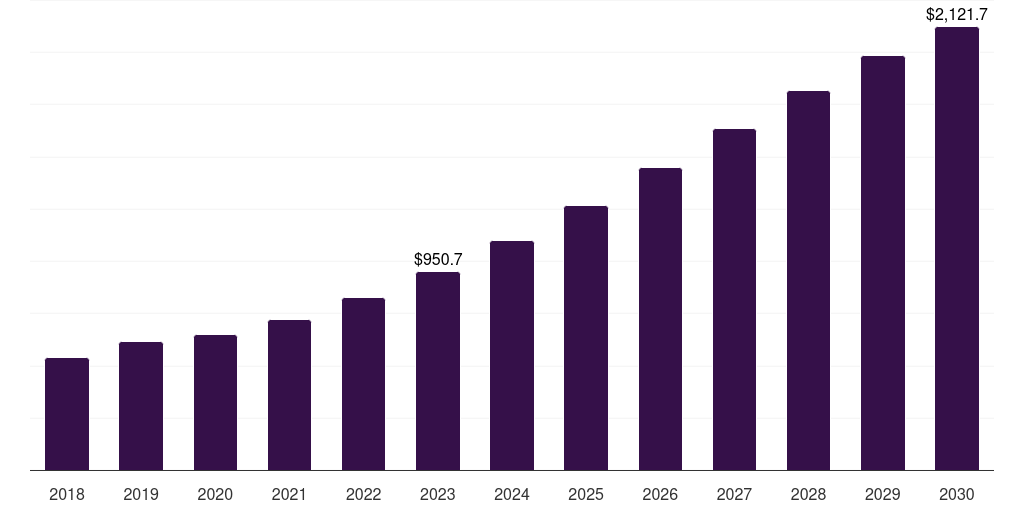 Middle East & Africa drone warfare market, 2018-2030 (US$M)