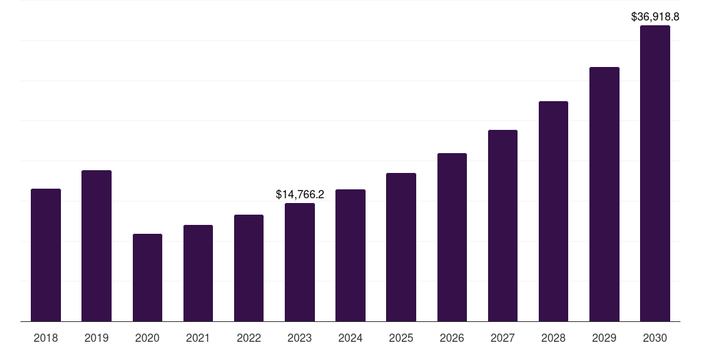 Middle East & Africa ecotourism market, 2018-2030 (US$M)