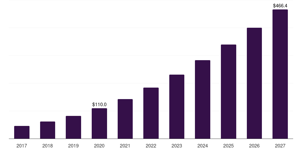 Middle East & Africa edge artificial intelligence chips, 2017-2027 (US$M)