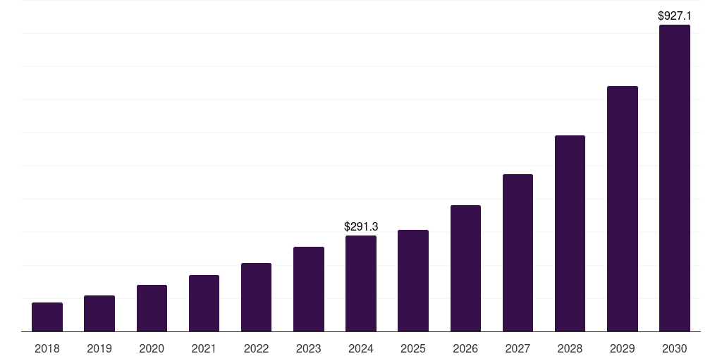 Middle East & Africa edible insects market, 2018-2030 (US$M)
