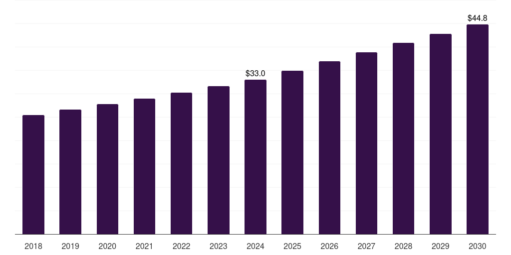 Middle East & Africa egg white powder market, 2018-2030 (US$M)