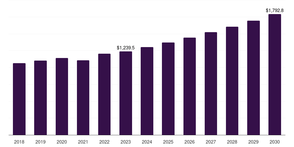 Middle East & Africa electrical bushing market, 2018-2030 (US$M)