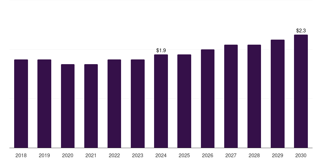 Middle East & Africa electronic grade nitric acid market, 2018-2030 (US$M)