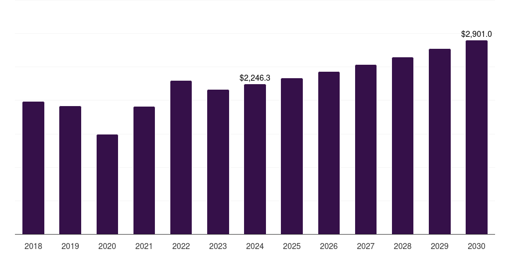 Middle East & Africa elemental sulfur market, 2018-2030 (US$M)