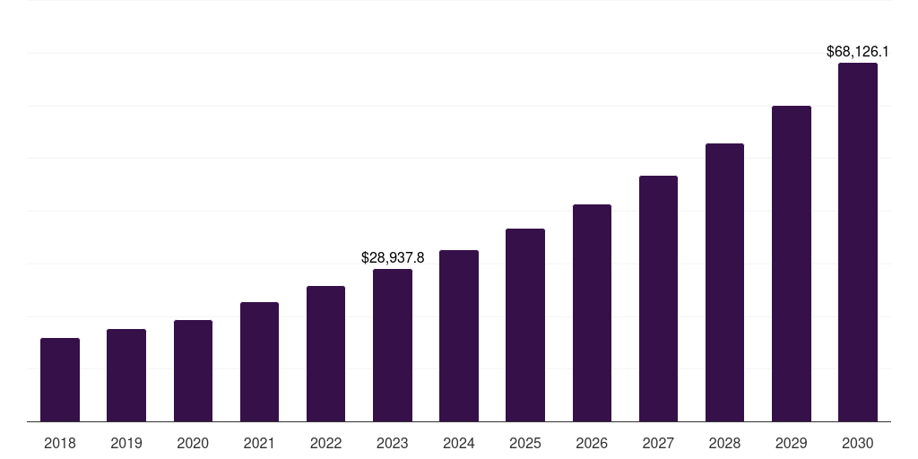 Middle East & Africa end stage renal disease market, 2018-2030 (US$M)