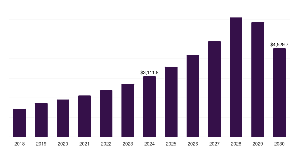 Middle East & Africa energy as a service market, 2018-2030 (US$M)