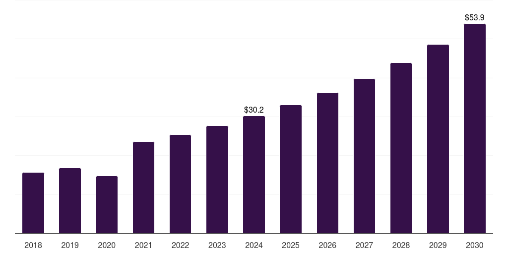 Middle East & Africa energy based hair removal devices market, 2018-2030 (US$M)