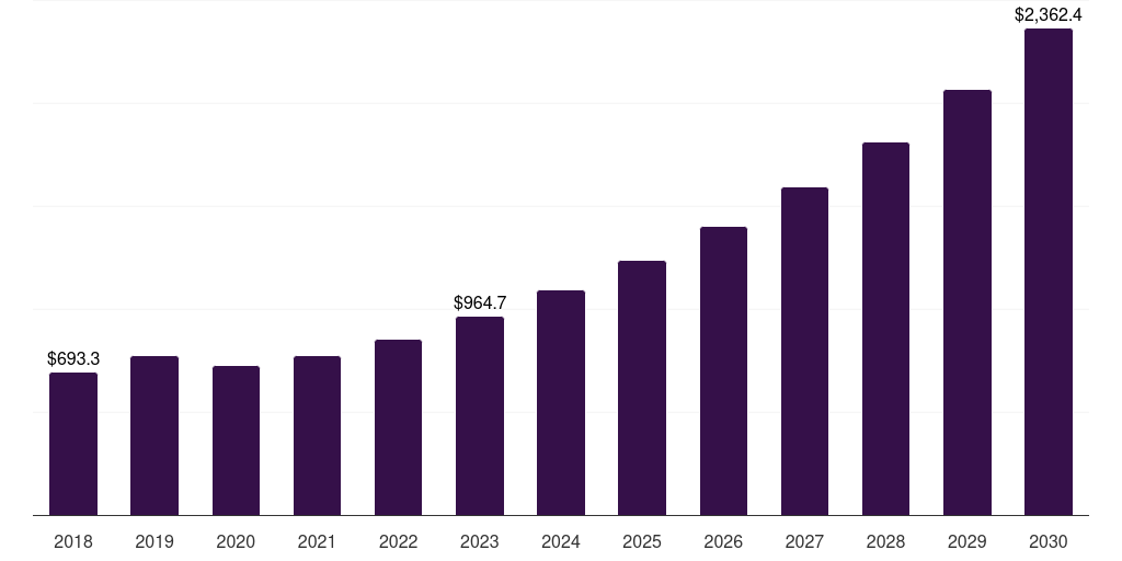 Middle East & Africa energy efficient materials market, 2018-2030 (US$M)