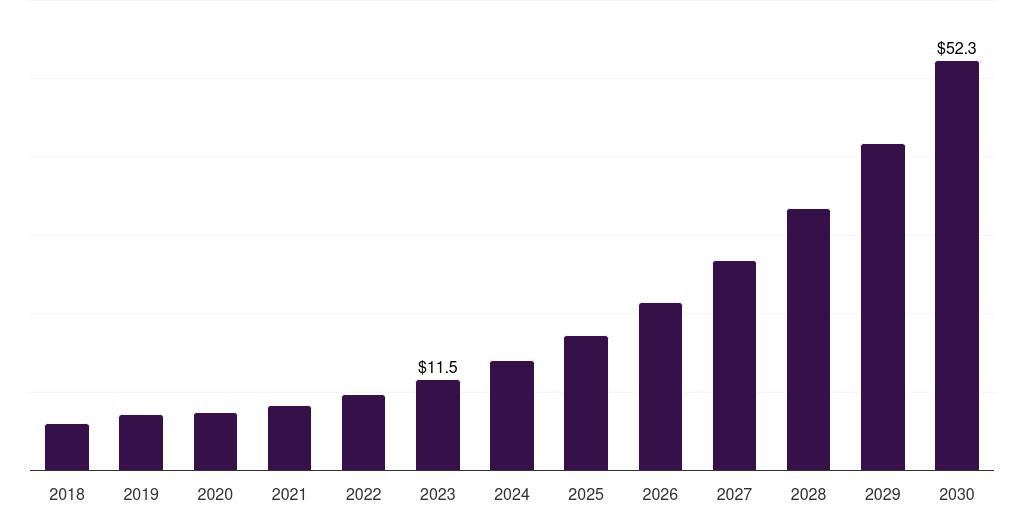 Middle East & Africa energy storage for unmanned aerial vehicles market, 2018-2030 (US$M)
