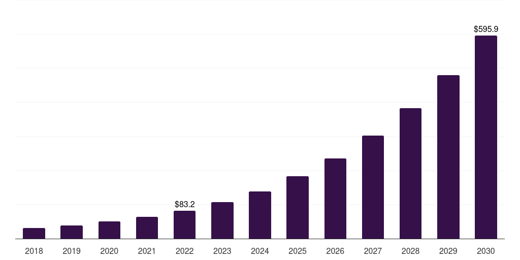 Middle East & Africa engineering services outsourcing market, 2018-2030 (US$M)