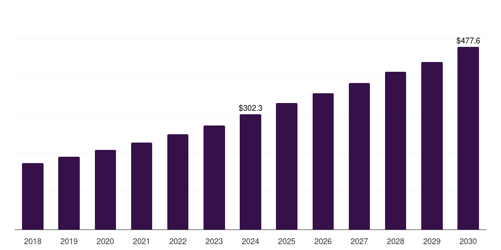 Middle East & Africa environmental control systems (ecs) market, 2018-2030 (US$M)