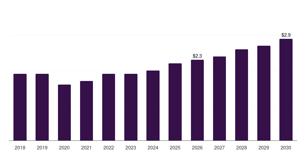 Middle East & Africa extended stay hotel market, 2018-2030 (US$B)