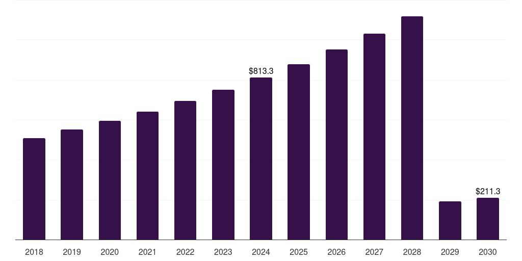 Middle East & Africa external ventricular drain market, 2018-2030 (US$M)