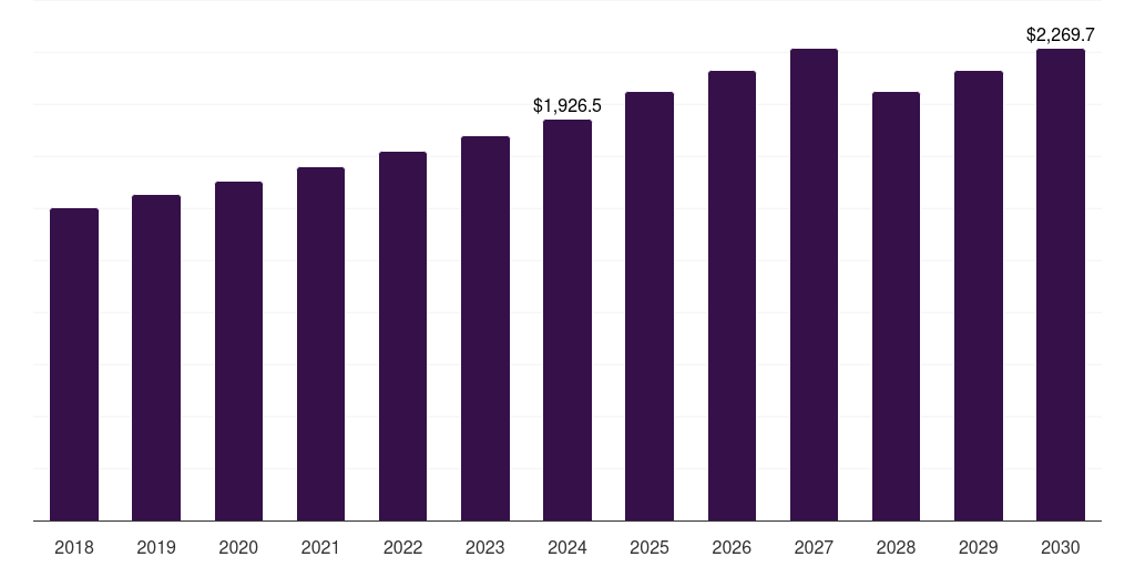 Middle East & Africa extruded snacks market, 2018-2030 (US$M)