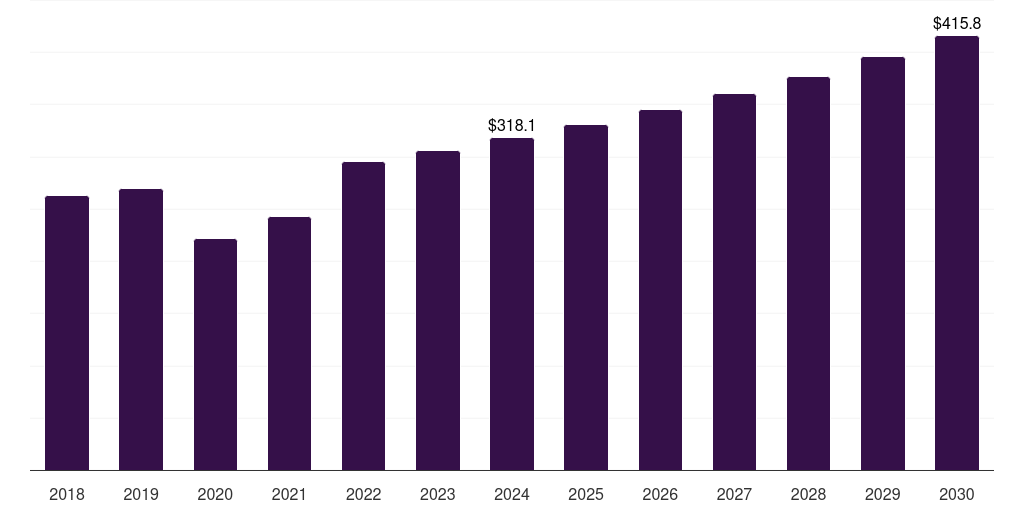 Middle East & Africa eye examination equipment market, 2018-2030 (US$M)