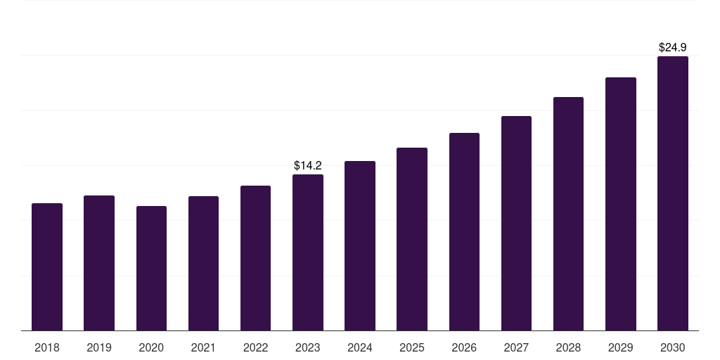 Middle East & Africa eyebrow makeup product market, 2018-2030 (US$M)