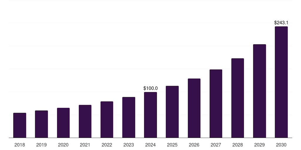 Middle East & Africa farm management software market, 2018-2030 (US$M)