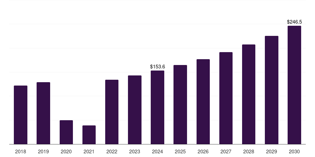 Middle East & Africa fecal calprotectin testing market, 2018-2030 (US$M)
