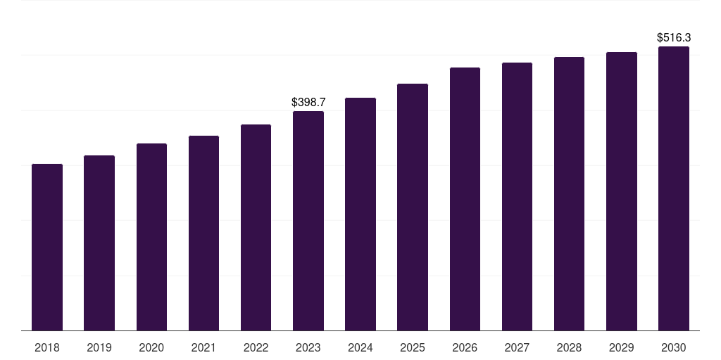 Middle East & Africa field hockey equipment market, 2018-2030 (US$M)