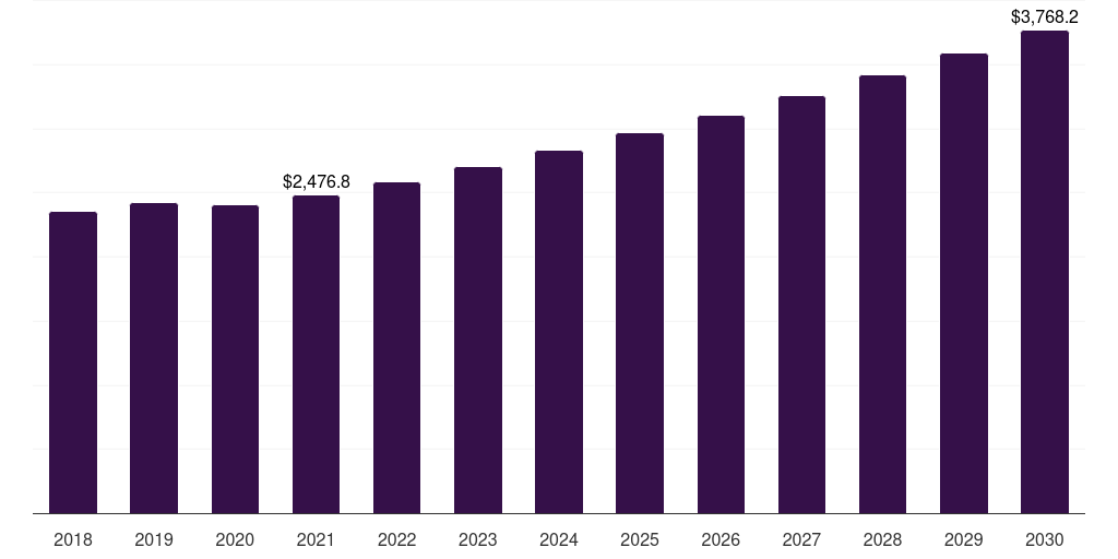 Middle East & Africa filters market, 2021-2033 (US$M)