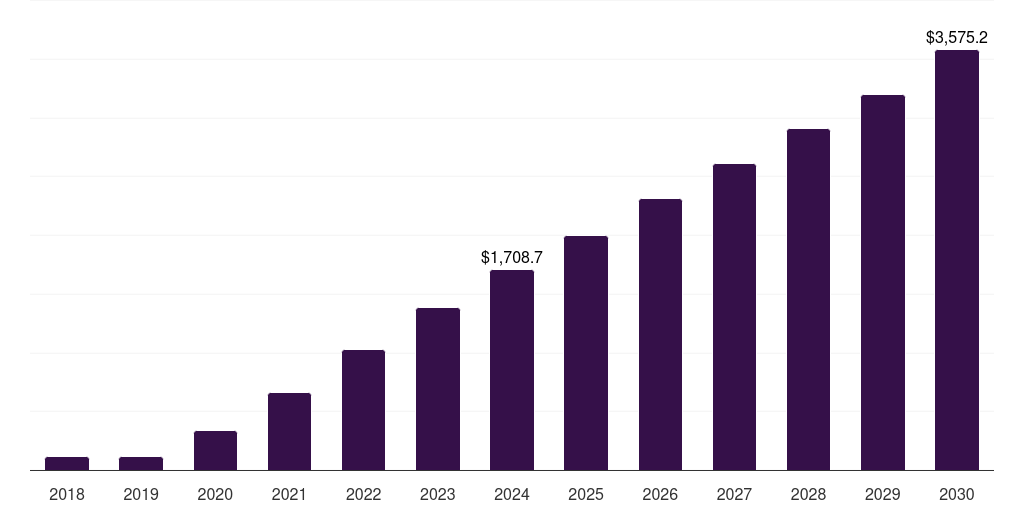 Middle East & Africa foldable smartphone market, 2018-2030 (US$M)