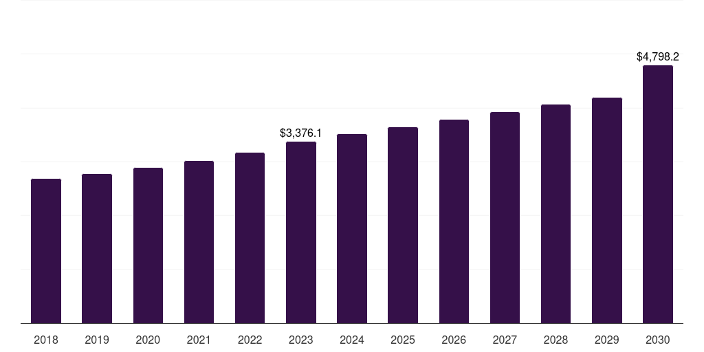 Middle East & Africa freeze-dried fruits & vegetables market, 2018-2030 (US$M)