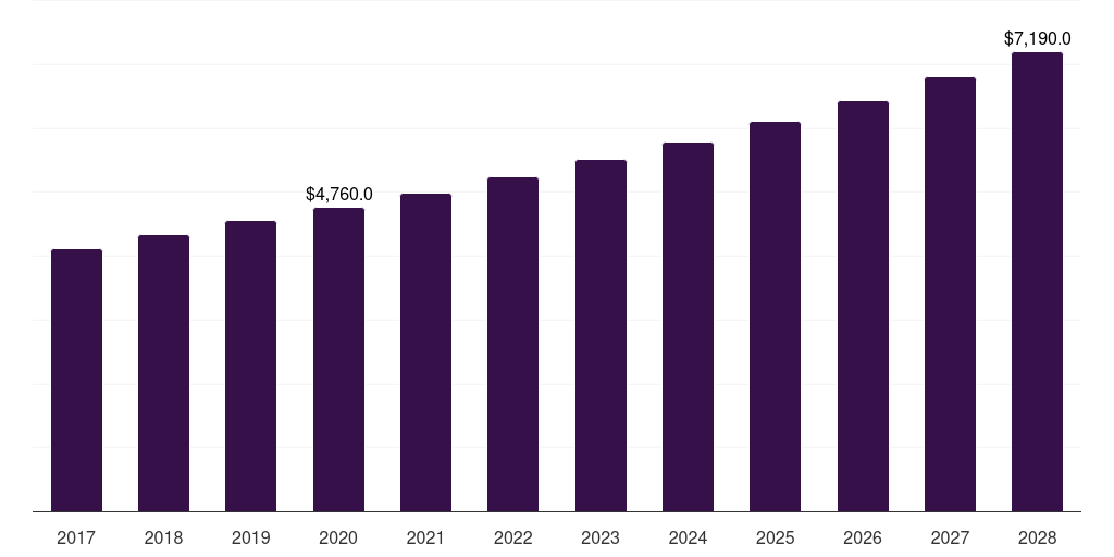 Middle East & Africa fresh food packaging market, 2017-2028 (US$M)