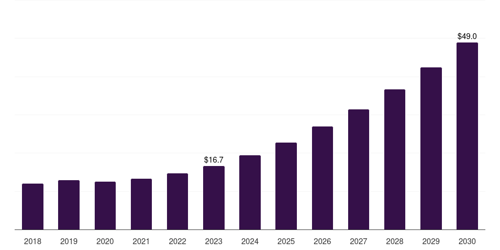 Middle East & Africa full-body scanner market, 2018-2030 (US$M)